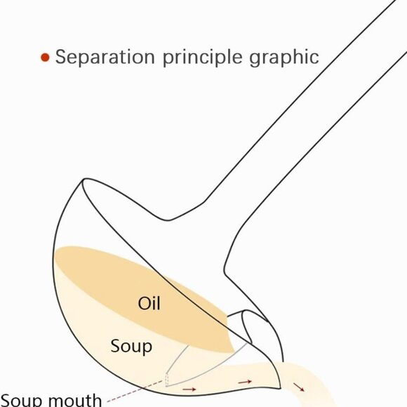 Stainless Steel Oil Separator Soup Ladle fat & Gravy(1 Set) - Picture 2 of 8